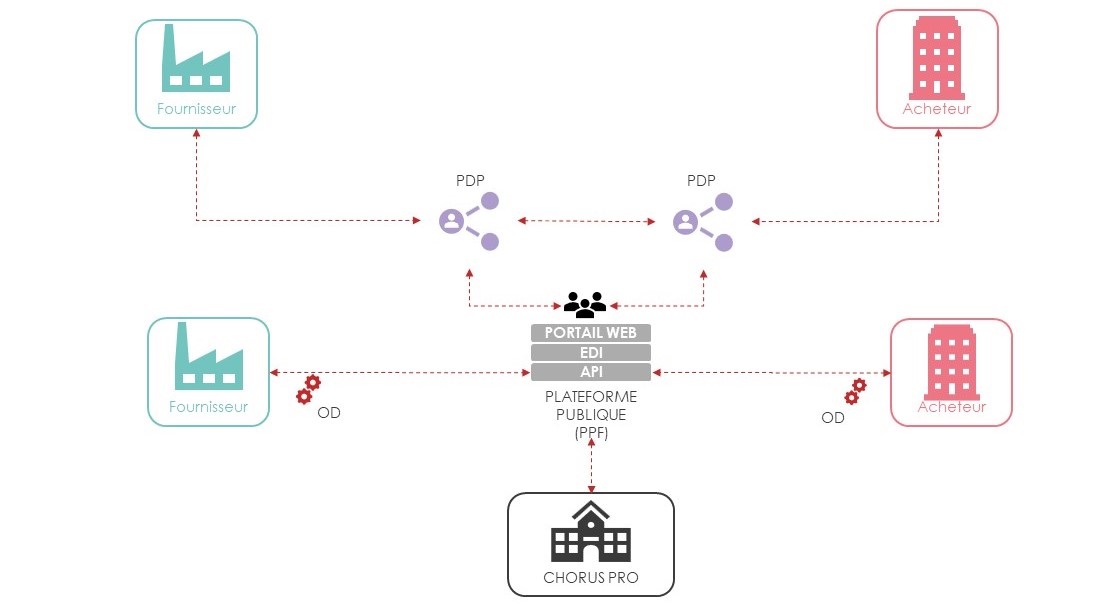 sap document compliance schema