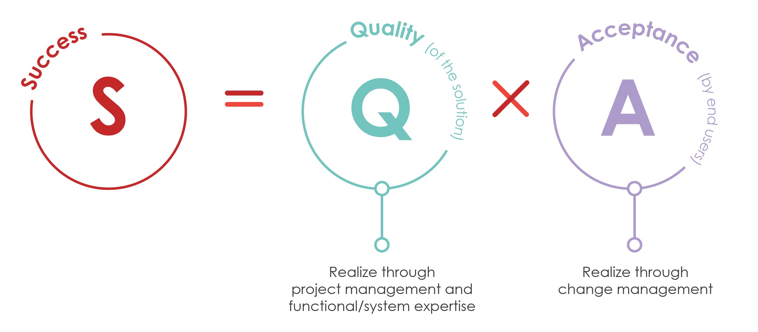 Formula showing that success (S) equals quality of the solution (Q) multiplied by acceptance by end users (A). Quality is achieved through project management and system expertise, while acceptance is achieved through change management.